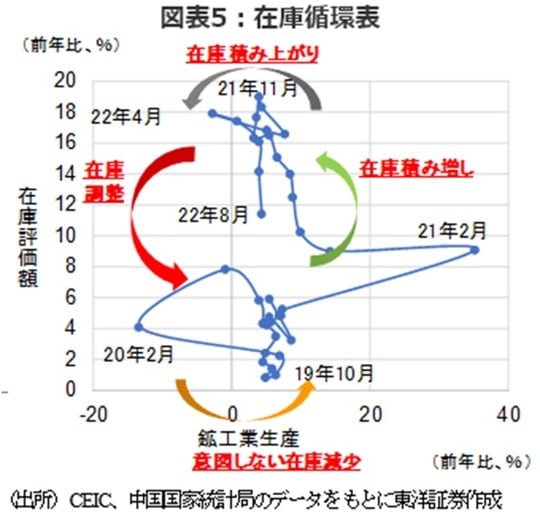 ［図表5］在庫循環表