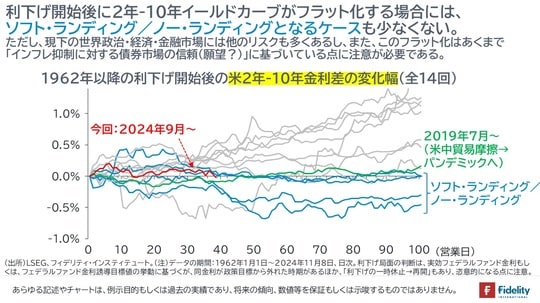 ［図表6］1962年以降の利下げ開始後の米2年-10年金利差の変化幅（全14回）