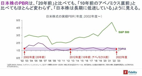 ［図表1］日米株式の実績PBR（年度：2002年度～）