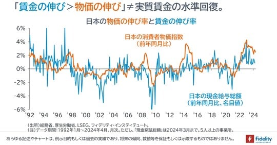 ［図表4］日本の物価の伸び率と賃金の伸び率