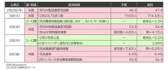 出所:Bloomberg (注)30日13時時点のデータ