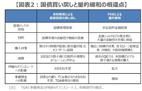 （出所）FRB、米財務省の資料を基に三井住友DSアセットマネジメント作成