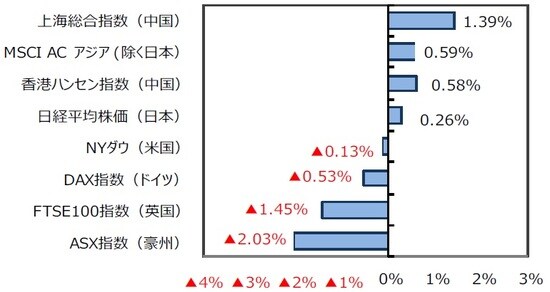 （出所）FactSet、Bloomberg L.P.のデータを基に三井住友DSアセットマネジメント作成