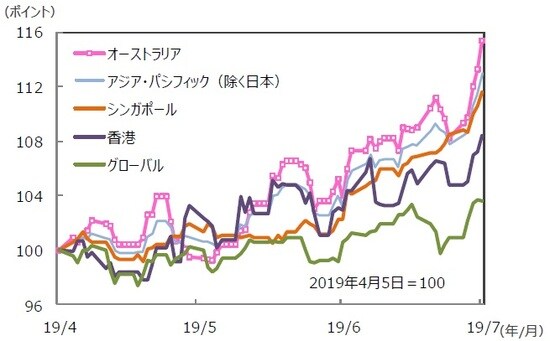 （注）データは2019年4月5日～2019年7月5日。S＆P REIT指数の国・地域別指数 （配当込み、現地通貨ベース）。 （出所）FactSet、Bloomberg L.P.のデータを基に三井住友DSアセットマネジメント作成