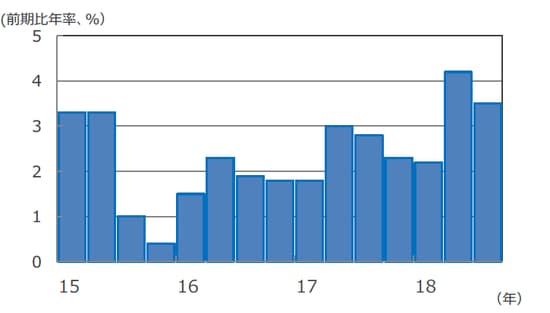 （注）データは2015年1-3月期～2018年7-9月期。前期比年率伸び率。 （出所） Bloomberg L.P.のデータを基に三井住友アセットマネジメント作成