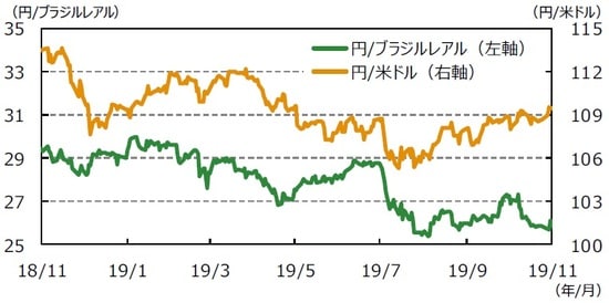（注1）データは2018年11月29日～2019年11月29日。（注2）ブラジルレアル/米ドルは逆目盛。 （出所）Bloomberg L.P.のデータを基に三井住友DSアセットマネジメント作成