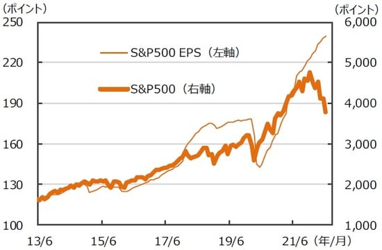 ※EPSとは…［Earnings Per Share］＝1株当たり純利益。当期純利益を発行済株式数で割ったものです。 （注）データは2013年6月～2022年6月。月末ベース。EPSは12ヵ月先予想ベース。FactSet集計。 （出所）FactSetのデータを基に三井住友DSアセットマネジメント作成