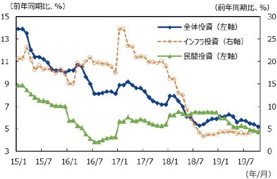 （注）データは2015年1-2月～2019年1-10月。年初来累積。 （出所）CEICのデータを基に三井住友DSアセットマネジメント作成