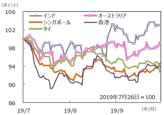 （注）データは2019年7月26日～2019年10月25日。グラフの各国・地域別の株価指数は表と同じ。 （出所）Bloomberg L.P.のデータを基に三井住友DSアセットマネジメント作成