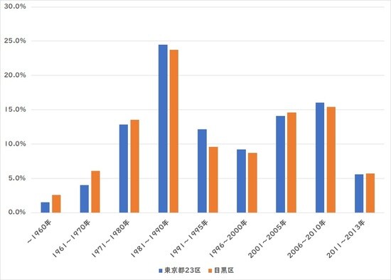 出所:総務省統計局 平成25年「住宅・土地統計調査」より