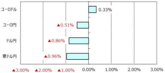 ※ユーロドルのプラス表示はユーロ高・ドル安。 （出所）Bloomberg L.P.のデータを基に三井住友アセットマネジメント作成