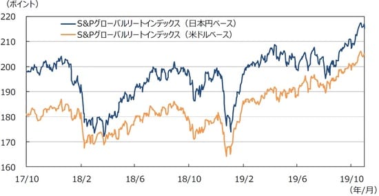 （注1）データは2017年10月1日～2019年10月31日。  （注2）日本円ベースは2005年1月1日の米ドルベースを基準に指数化。  （出所）Bloomberg L.P.のデータを基に三井住友DSアセットマネジメント作成