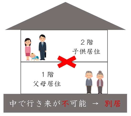 ［図表4］家の中で行き来ができないタイプの二世帯住宅は別居として特例は使えませんでした