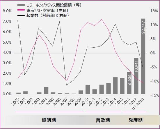 ［図表2］コワーキングオフィス開設面積、起業数*、空室率の推移 ※注：起業数は、会社設立登記の件数（株式会社、特例有限会社、合名会社、合資会社、合同会社）（出所：法務省、CBRE、2018年9月）