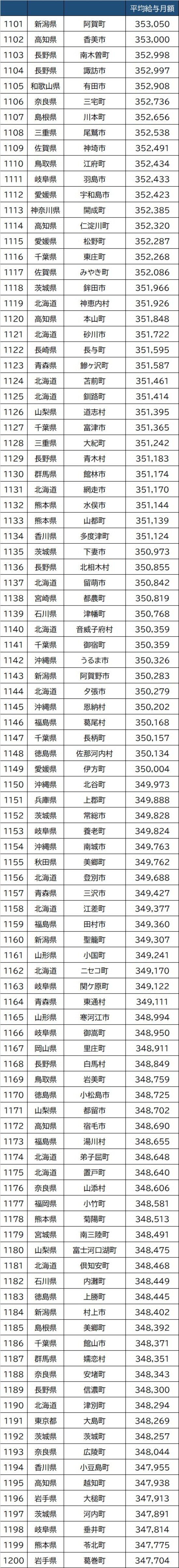 出所：総務省『『給与・定員等の調査結果等＜給与等の比較＞』より作成