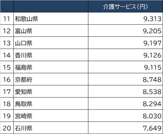 出所：総務省『2020年家計調査家計収支編』より作成