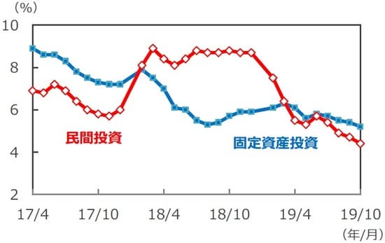 （注）データは2017年4月～2019年10月。年初来累計の前年同期比。 （出所）Bloomberg L.P.のデータを基に三井住友DSアセットマネジメント作成