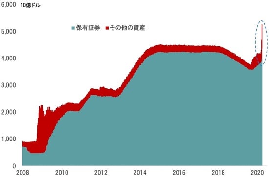 期間:2000年〜2020年3月期 出所:FRBのデータよりピクテ投信投資顧問が作成