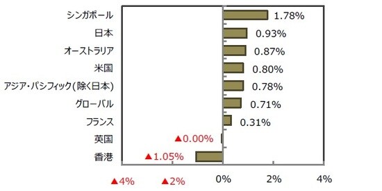 （出所）FactSet、Bloomberg L.P.のデータを基に三井住友DSアセットマネジメント作成