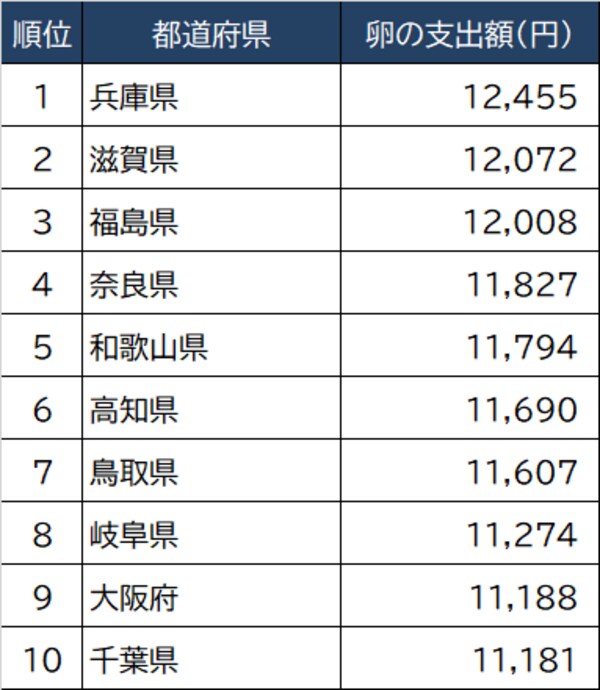 出所：総務省『家計調査』（2021年）より ※二人以上世帯 ※調査は県庁所在地等都市単位で行われており、便宜上、都道府県としている