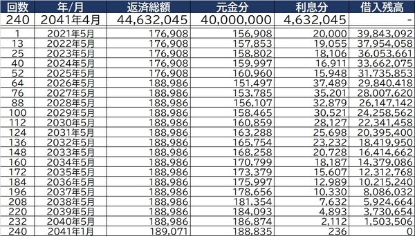 ※以下を条件とした概算 ・借入金額　4000万円 ・返済方式　元利均等 ・返済頻度　毎月 ・当初金利　0.6％ ・それ以降の金利　1.5％ ・返済期間　20年