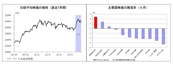 ［図表8］日経平均株価の推移（直近1年間）/主要国株価の騰落率（9月）