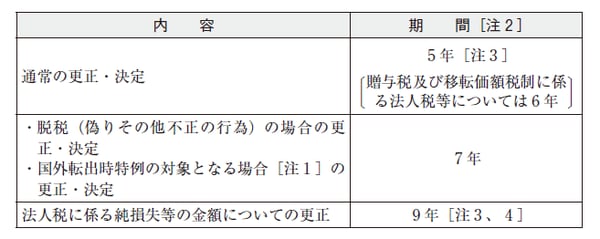 ［注1］国外転出時までに納税管理人の届出及び税務代理権限証書の提出がある場合など一定の場合には、除斥期間は5年間。  ［注2］原則として、法定申告期限の翌日から起算する。  ［注3］左記の更正の除斥期間終了間際になされた更正の請求に係る更正は、更正の請求があった日から6月間行うことができる。  ［注4］平成30年4月1日以後に開始する事業年度において生じた欠損金額については、10年間となる。【平成28改正】