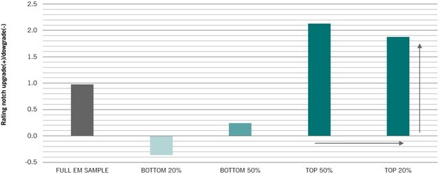 期間：2001年～2017年 ※横軸：HDI構成国のうち新興国を当該期間における評価の変化別にグループ分け ※縦軸：各グループの当該期間における格付けの変化。例)1ノッチ＝A格からAA格 出所：ピクテ・グループ