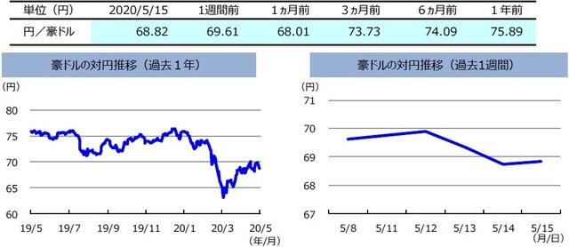 （注）左グラフは2019年5月15日～2020年5月15日、右グラフは2020年5月8日～2020年5月15日。 （出所）リフィニティブのデータを基に三井住友DSアセットマネジメント作成