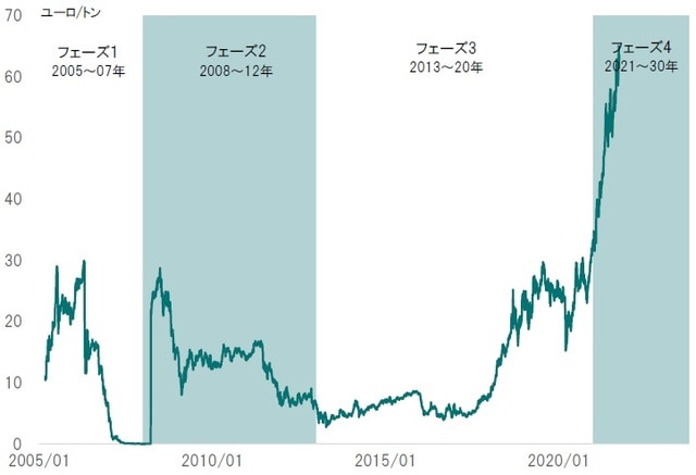 期間:2005年~2021年10月6日 出所:Bloombergのデータよりピクテ投信投資顧問が作成
