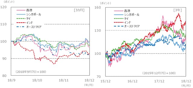 （注）左グラフが2018年9月7日～2018年12月7日。右グラフが2015年12月7日～2018年12月7日。 　　　グラフの各国・地域別の株価指数は下記の『国・地域別の株価指数 (現地通貨ベース）、為替レート』と同じ。 （出所）Bloomberg L.P.のデータを基に三井住友アセットマネジメント作成