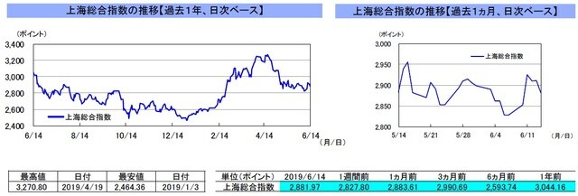 （注）左グラフは2018年6月14日～2019年6月14日、右グラフは2019年5月14日～2019年6月14日｡ （出所）リフィニティブのデータを基に三井住友DSアセットマネジメント作成