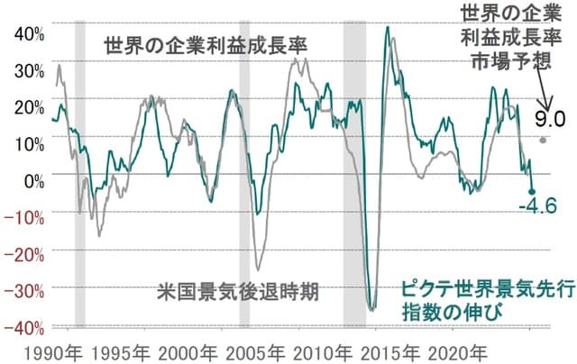 ※ピクテ世界景気先行指数：米国、欧州連合（EU）、日本の生産者物価指数（PPI）で調整、6ヵ月先行、前年比 ※企業利益：MSCI AC株価指数構成銘柄の企業利益、前年比、為替レート調整済、市場予想はI/B/E/Sの12ヵ月先コンセンサス予想 出所：ピクテ・アセット・マネジメント