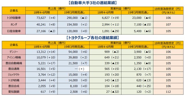 (注1)カッコ内は前年同期比増減率、単位は%。トヨタ自動車は米国会計基準、ホンダ、デンソー、アイシン精機、豊田自動織機、豊田通商、豊田合成は国際会計基準。 (注2) (*)豊田通商は売上高見通しは未公表。 (注3)トヨタ自動車の主要グループ8社は日本経済新聞社の分類による。為替想定は18年度の円/米ドル想定レート。 (出所)各社決算資料データなどを基に三井住友アセットマネジメント作成