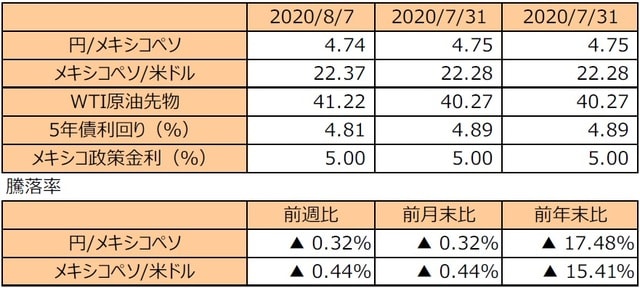 （注1）円/メキシコペソと円/米ドルの単位は円、メキシコペソ/米ドルの単位はメキシコペソ。  （注2）メキシコペソ/米ドルの騰落率はメキシコペソの対米ドルでの騰落率。  （注3）WTI原油先物価格の単位は米ドル。  （注4）前週比は2020年7月31日から2020年8月7日まで、前月末比は2020年7月31日から2020年8月7日まで、前年末比は2019年末から2020年8月7日まで。  （出所）Bloomberg L.P.のデータを基に三井住友DSアセットマネジメント作成