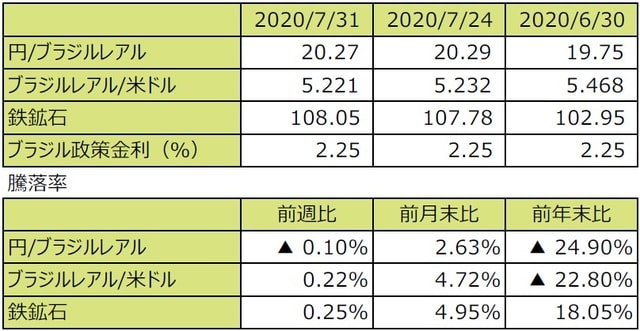 （注1）円/ブラジルレアルと円/米ドルの単位は円、ブラジルレアル/米ドルの単位はブラジルレアル。 （注2）ブラジルレアル/米ドルの騰落率はブラジルレアルの対米ドルでの騰落率。 （注3）鉄鉱石はシンガポール取引所の鉄鉱石先物価格（米ドル）。7月31日は30日の値。 （注4）前週比は2020年7月24日から2020年7月31日まで、前月末比は2020年6月30日から2020年7月31日まで、前年末比は2019年末から2020年7月31日まで。 （出所）Bloomberg L.P.のデータを基に三井住友DSアセットマネジメント作成