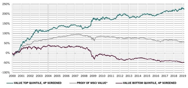 灰色：MSCIバリュー株合成指数、緑線：4Pでスクリーニングされたバリュー株上位20%、赤線：4Pでスクリーニングされたバリュー株下位20% ※MSCIバリュー株合成指数：時価加重したMSCIバリュー株指数。上位20%および下位20%の銘柄群は、MSCIバリュー株合成指数を、均等加重による4Pスクリーニングを行いランキングしたもの、期間：2000年1月3日～2019年3月4日 出所：ピクテ・アセット・マネジメント