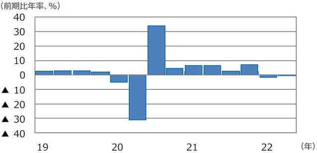 （注）データは2019年1-3月期～2022年4-6月期。 （出所）FactSetのデータを基に三井住友DSアセットマネジメント作成