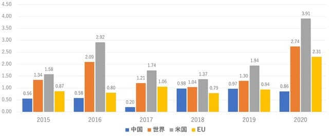 （注）デフォルト率＝新規にデフォルトした信用債（未格付け）数÷年初発行体数 （出所）S&P Global Ratings　「2021中国企业债券违约：冲击虽大，仍敢放手」2021年6月