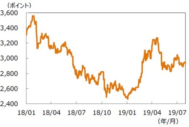 （注）データ期間は2018年1月1日～2019年7月31日。 （出所）Bloombergのデータを基に三井住友DSアセットマネジメント作成