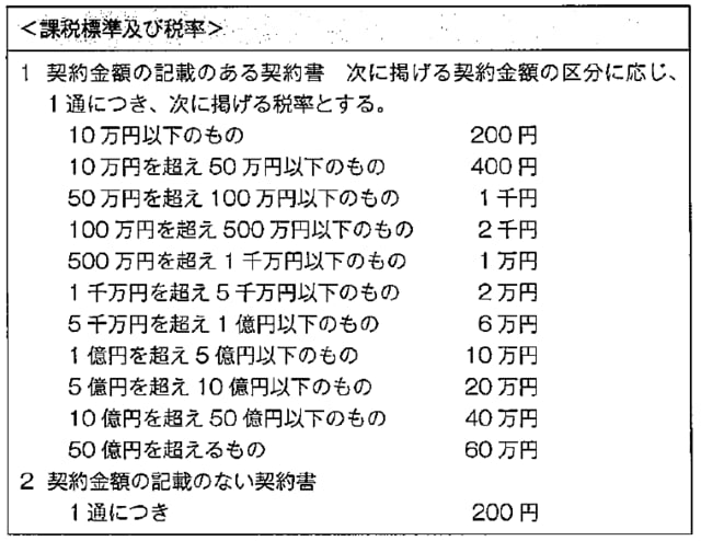 （注） 不動産の譲渡に関する契約書については、記載された契約金額が10万円超のものについて、２０％から５０％の税の軽減措置が設けられています。建設工事の請負に関する契約書については、記載された契約金額が100万円超のものについて、２０％から５０％の税の軽減措置が設けられています（租税特別措置法９１条）。