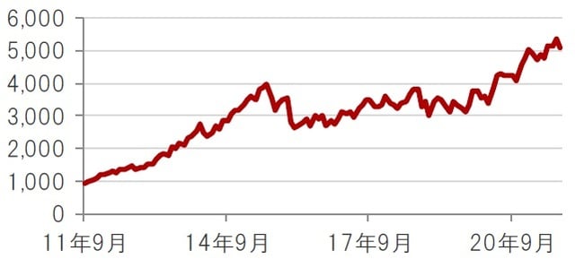 米ドルベース、月次、期間：2011年9月～2021年9月<br>出所：トムソン・ロイター・データストリームのデータを使用しピクテ投信投資顧問株式会社作成