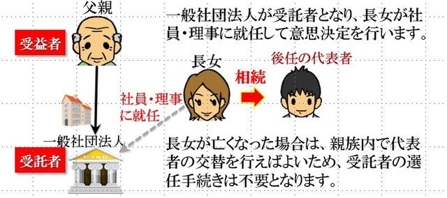 ［図表4］一般社団法人を受託者にする