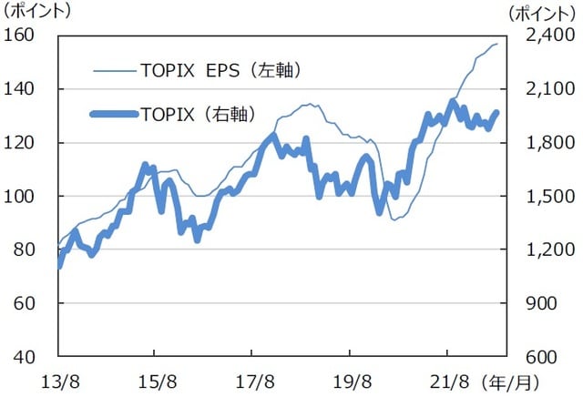 ※EPSとは…［Earnings Per Share］＝1株当たり純利益。当期純利益を発行済株式数で割ったものです。 （注）データは2013年8月～2022年8月。月末ベース。EPSは12ヵ月先予想ベース。FactSet集計。 （出所）FactSetのデータを基に三井住友DSアセットマネジメント作成