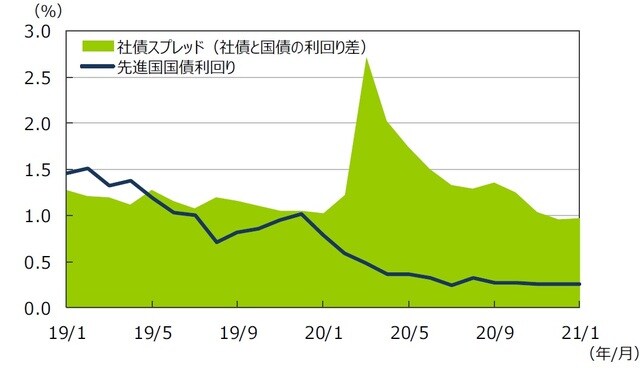  （注1）データは2019年1⽉〜2021年1⽉の⽉次データ。 （注2）社債スプレッドはブルームバーグ・バークレイズ・USコーポレート・インベストメント・グレードOAS。先進国国債利回りはFTSE世界国債インデックス（含む⽇本、⽶ドルベース）。 （出所）FactSetのデータを基に三井住友DSアセットマネジメント作成
