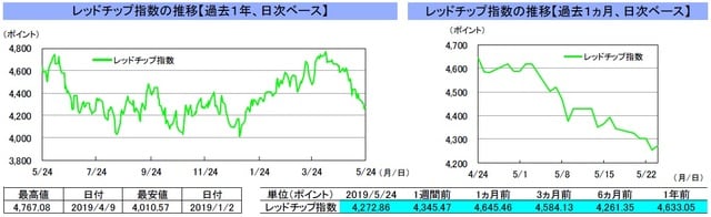 （注）左グラフは2018年5月24日～2019年5月24日、右グラフは2019年4月24日～2019年5月24日｡ （出所）リフィニティブのデータを基に三井住友DSアセットマネジメント作成