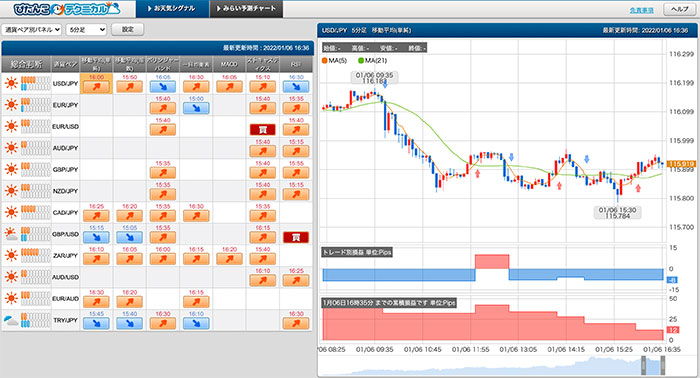 お天気シグナルで勝率UP！