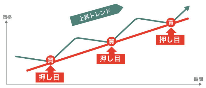 スキャルピングに適したテクニカル5選と手法！勝率を上げる8つのコツ｜資産形成ゴールドオンライン