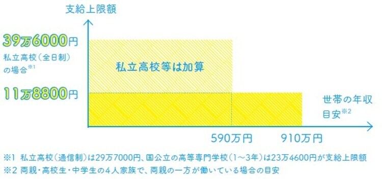 「高等学校等就学支援金制度リーフレット」（文部科学省）より作成