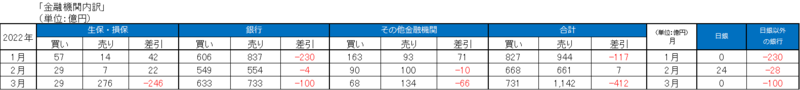 ※東証が発表している売買データは流通市場の売買のみを集計しており、公募増資に応じた投資家の買いは含まれていない。参考までにGPIFや日銀の売買動向に関して、運用は信託銀行経由という形になっており、法人内訳では「金融機関」、金融機関内訳では「銀行」の部門に計上されている。（出所：東証データを基に東海東京調査センター作成）
